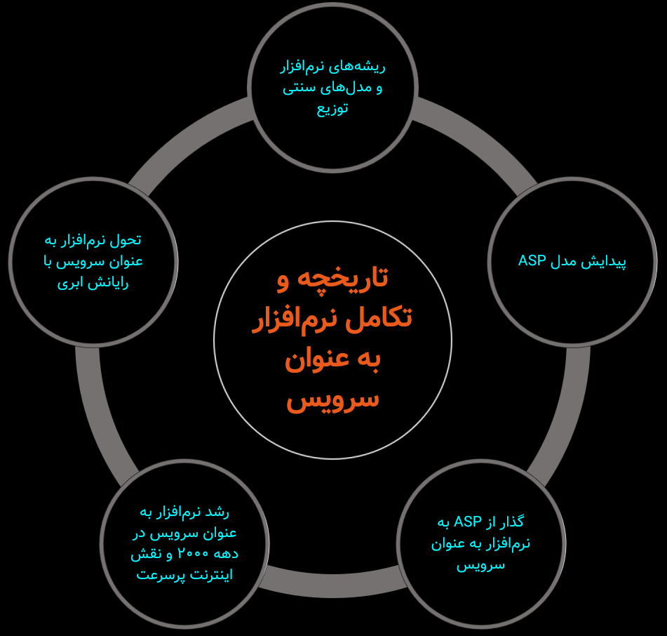 تاریخچه و تکامل نرم‌افزار به عنوان سرویس (SaaS)