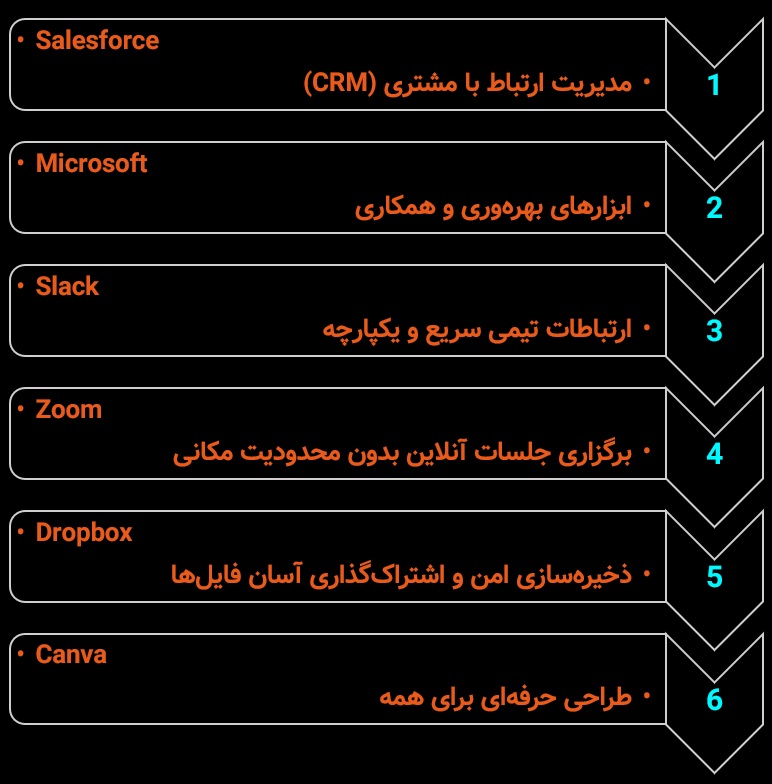 شرکت‌های مطرح ارائه‌دهنده‌ی نرم افزار به عنوان سرویس در جهان