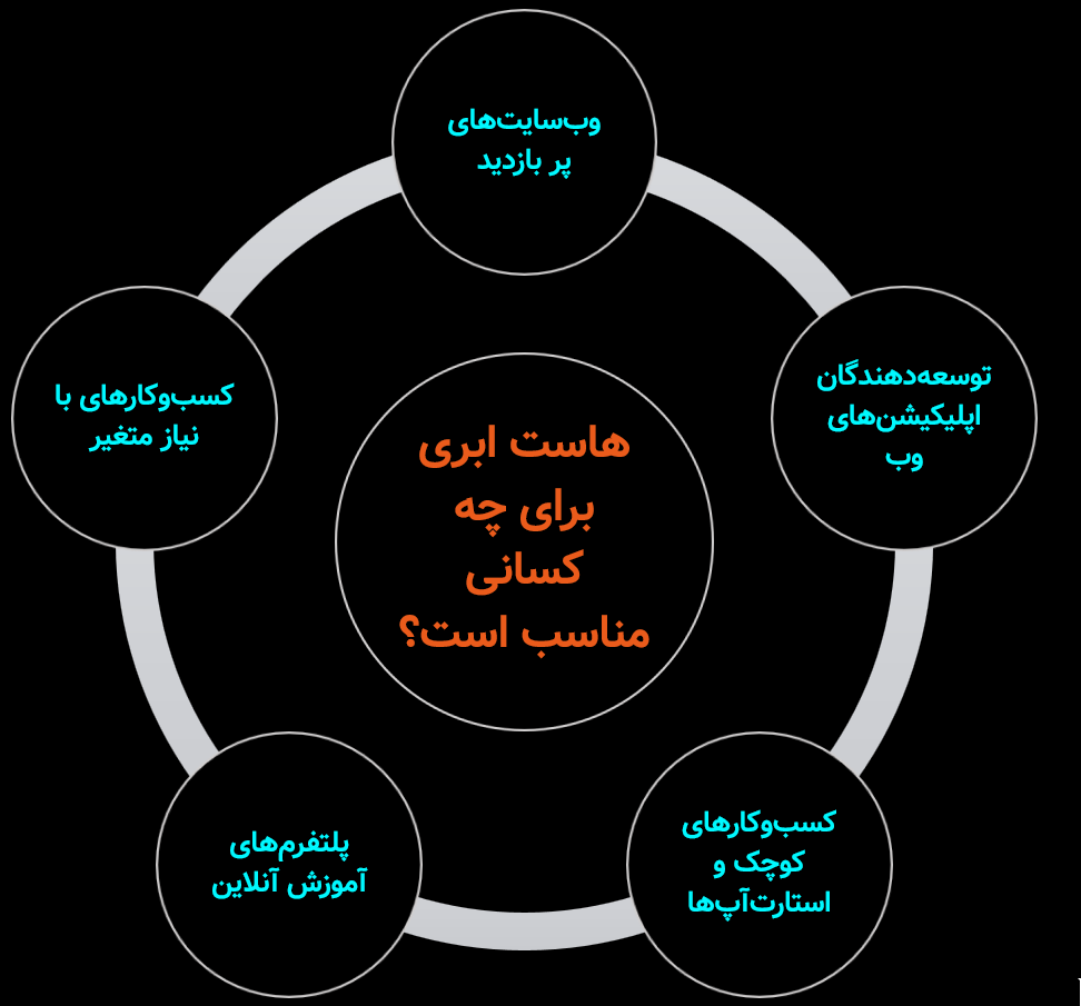 هاست ابری برای چه کسانی مناسب است