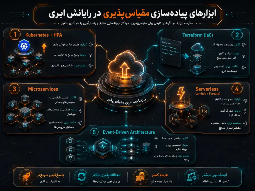 ابزارهای پیاده‌سازی مقیاس‌پذیری در رایانش ابری