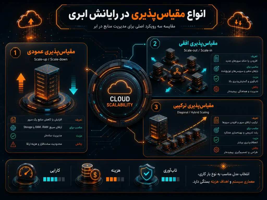 انواع مقیاس‌پذیری در رایانش ابری